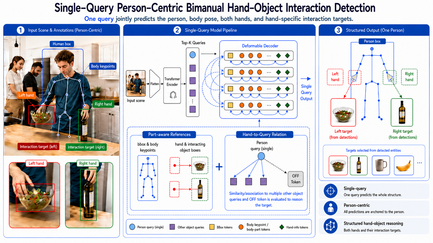 Overview of the proposed single-query person-centric bimanual hand-object interaction detection framework
